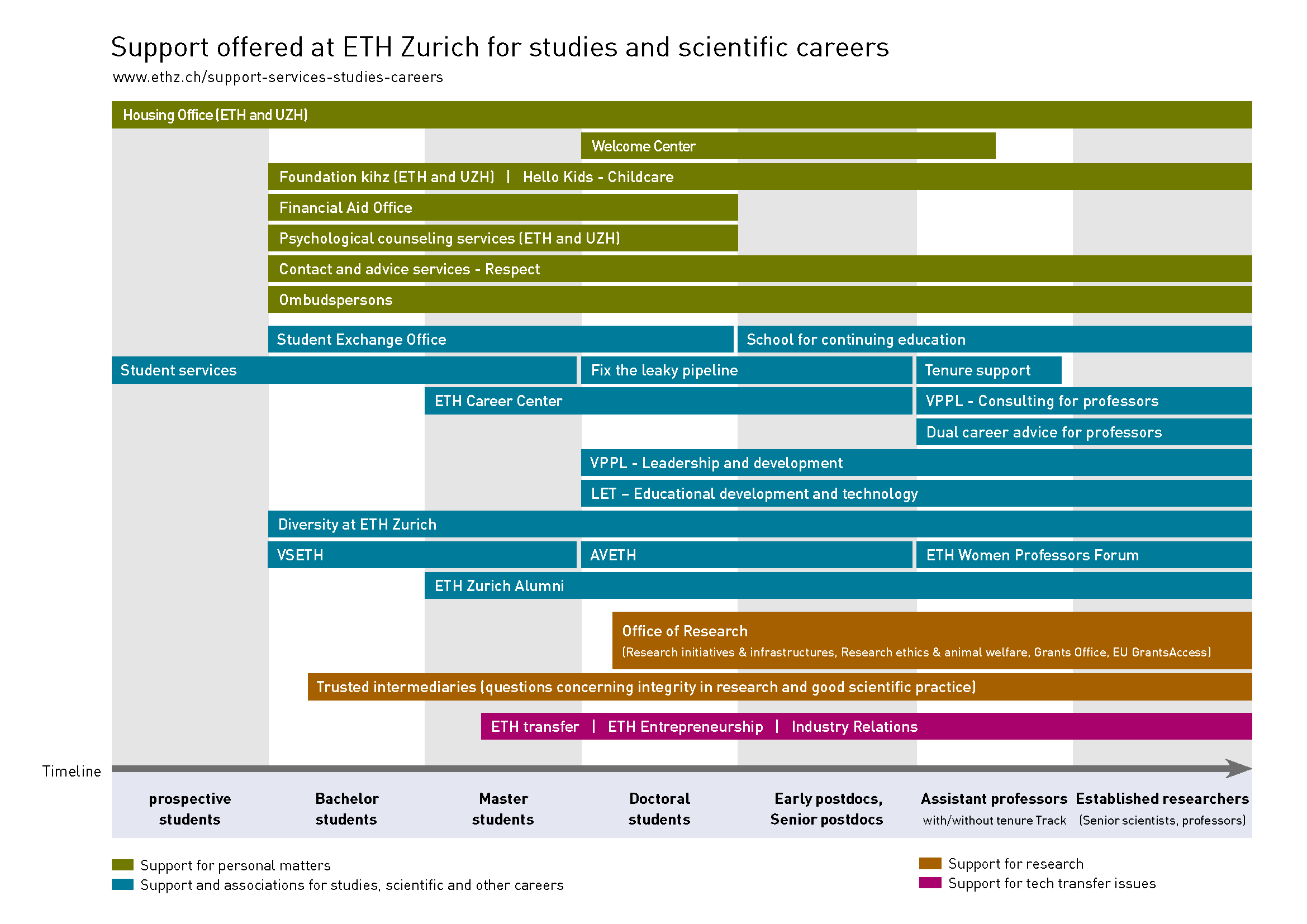 Beratungsangebote der ETH Zürich für Studium und wissenschaftliche Laufbahn.