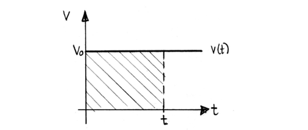 Geschwindigkeit-​Zeit-Diagramm (v-​t-Diagramm) für Bewegung mit konstanter Geschwindigkeit. Bei einer geradliniger Bewegung mit konstanter Geschwindigkeit ist v(t) eine Gerade parallel zur Zeitachse. Herleitung im Anschluss an das Diagramm.
