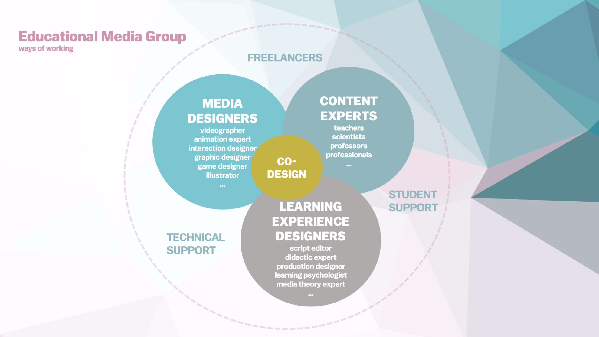 Co-Design Educational Media Group
