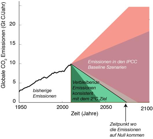 Vergr?sserte Ansicht: Grafik Emissionen