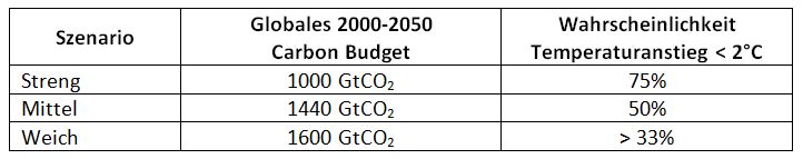 Vergr?sserte Ansicht: Tabelle Globales Carbon Budget