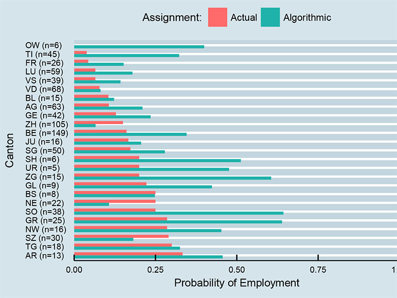 Vergr?sserte Ansicht: Die reale Erwerbstätigkeit von Geflüchteten, die 2013 eingereist sind, pro Kanton im Jahr 2015, im Vergleich zu dem vorhergesagten Anteil der erwerbstätigen Geflüchteten, der sich aus der algorithmischen Zuteilung ergäbe. (Grafik: Science / Bansak et al.)