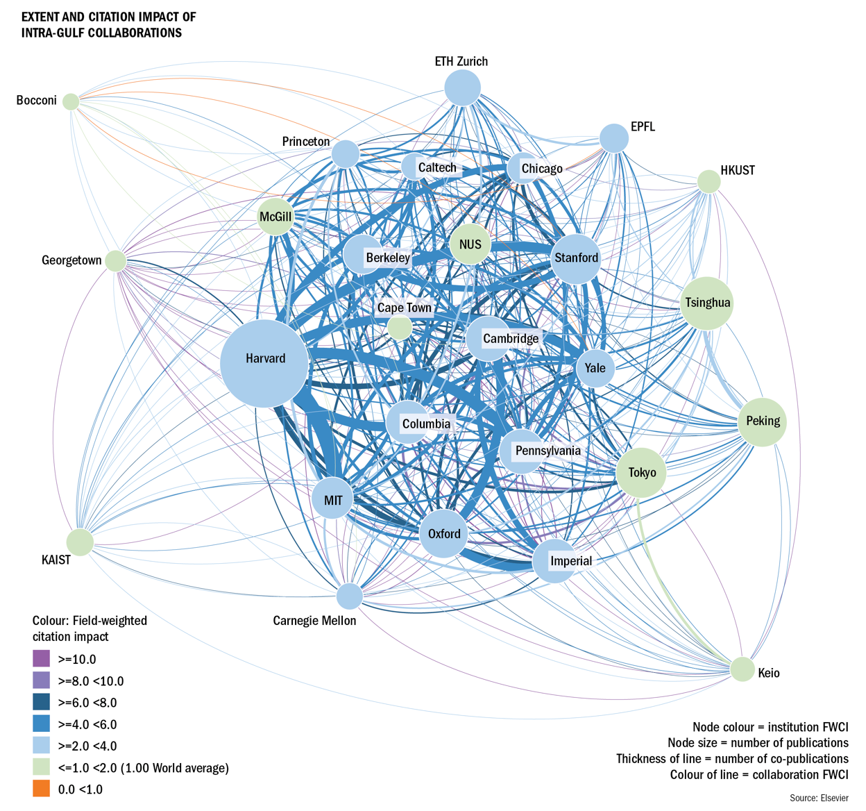 Vergr?sserte Ansicht: Kollaborations-Netzwerk der GULF-Universitäten