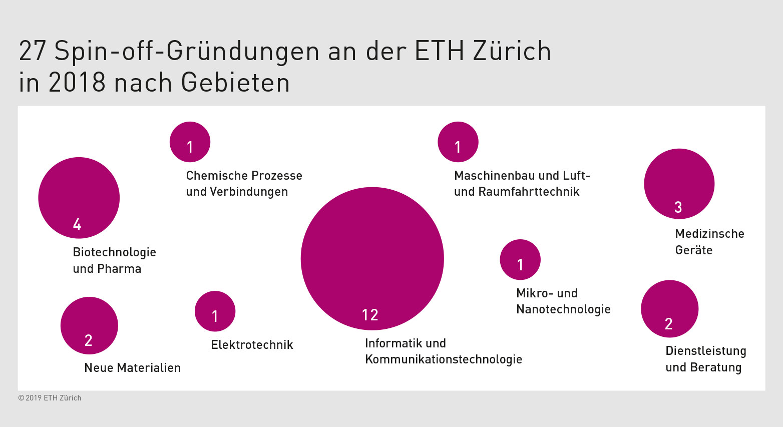 Vergr?sserte Ansicht: ETH-Spin-offs 2018 nach Fachgebieten (Grafik: ETH Zürich)