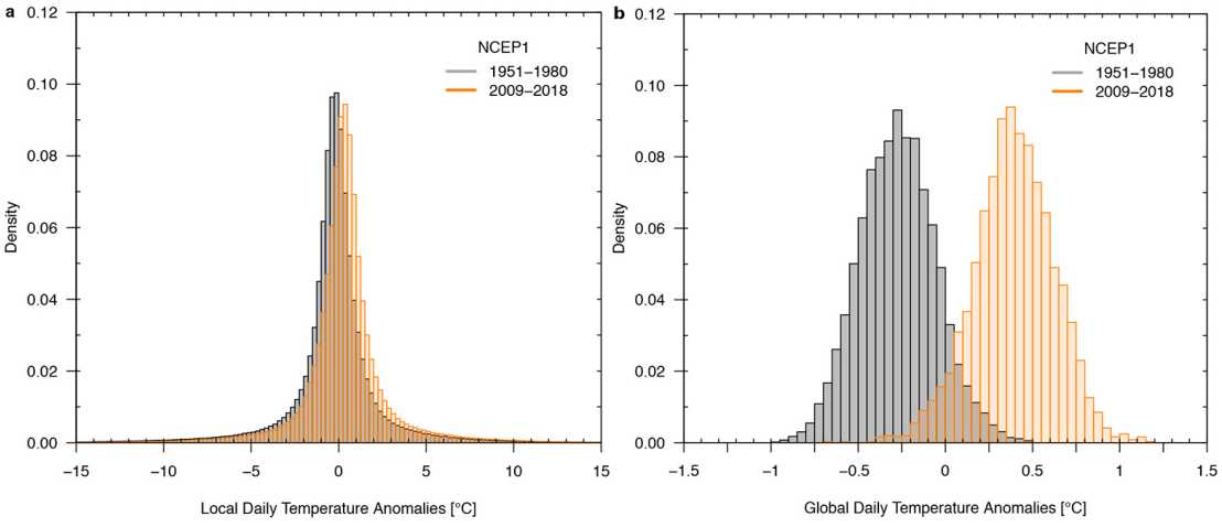 Vergr?sserte Ansicht: Verteilung der Tagesmittelwerte lokal (links) und global (r.): Aus globalen Tagesmittelwerten geht der Trend zur Erwärmung deutlich hervor. (aus Sippel et al. Nat. Climate Change, 2020)