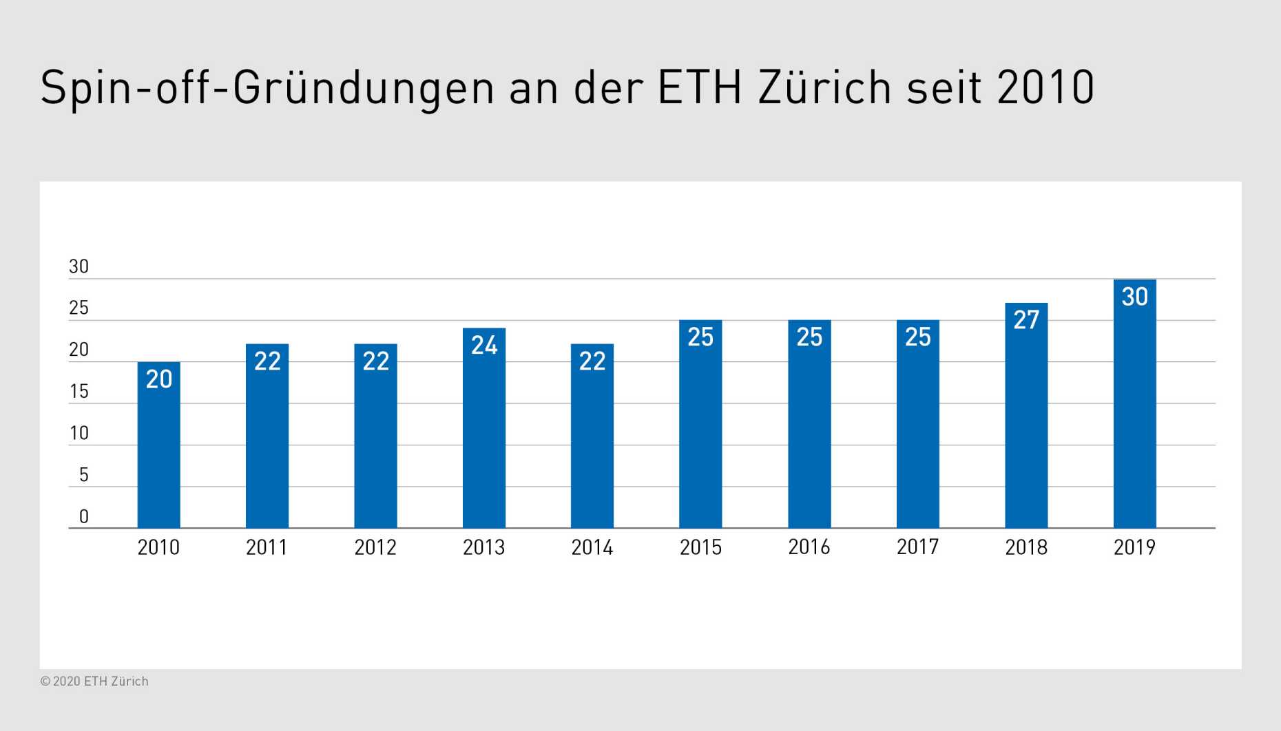 Vergr?sserte Ansicht: An der ETH Zürich wurden seit 2010 242 Spin-​offs gegründet. (Grafik: ETH Zürich)