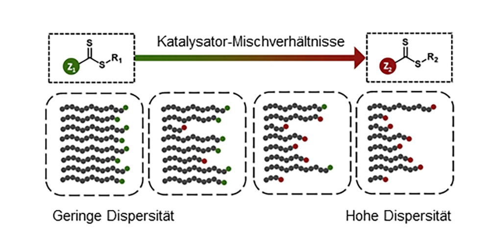 Das Mischverhältnis der beiden Katalysatoren (grün und rot) entscheidet darüber, wie hoch die Dispersität der Polymere ist. (Grafik: ETH Zürich)
