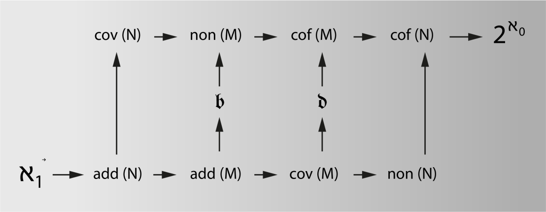 Vergr?sserte Ansicht: Im Cichoń-Diagramm lassen sich zehn definierte Unendlichkeiten der Grösse nach anordnen. (Bild: ETH Zürich / Annalen der Mathematik) 