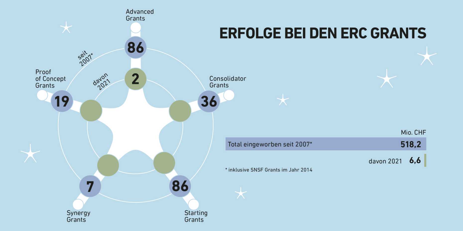 Vergr?sserte Ansicht: Die Erfolge der ETH bei den ERC Grants im Überblick: Seit 2007 wurden 86 ETH-​Projekte mit einem Advanced Grant unterstützt (Grafik: ETH Zürich)