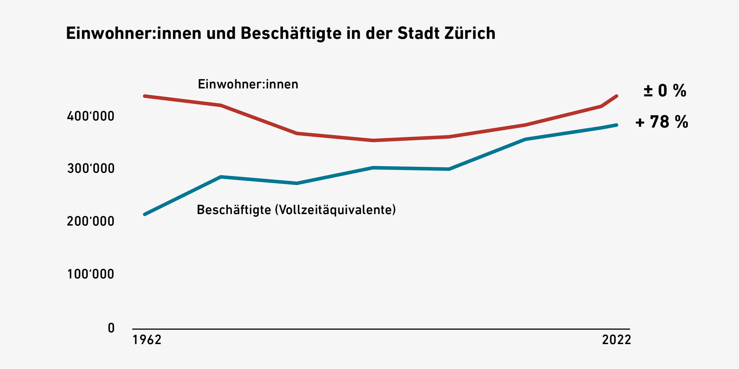 Grafik mit Verläufen zu Einwohner:innenzahl und Zahl der Beschäftigten in Zürich.