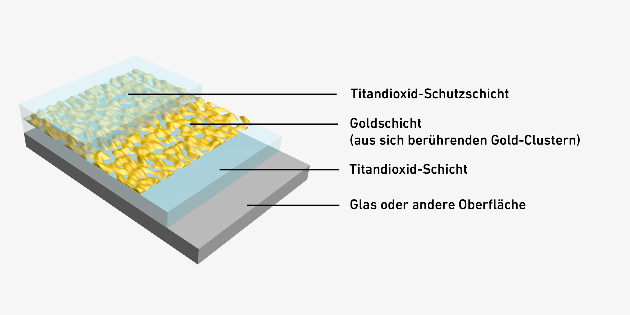 Vergr?sserte Ansicht: Eine Illustration davon, wie das Glas nicht mehr beschlägt. Es besteht aus 4 Schichten, einer Titandioxid-Schutzschicht, einer Goldschicht, einer Titandioxid-Schicht und dem Glas. 