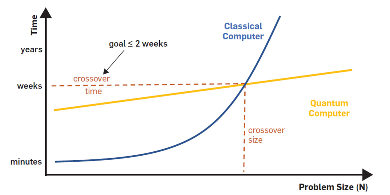 Vergr?sserte Ansicht: Grafik, die die Rechenleistung von Quantencomputern in den Vergleich zu klassischen Computern setzt.
