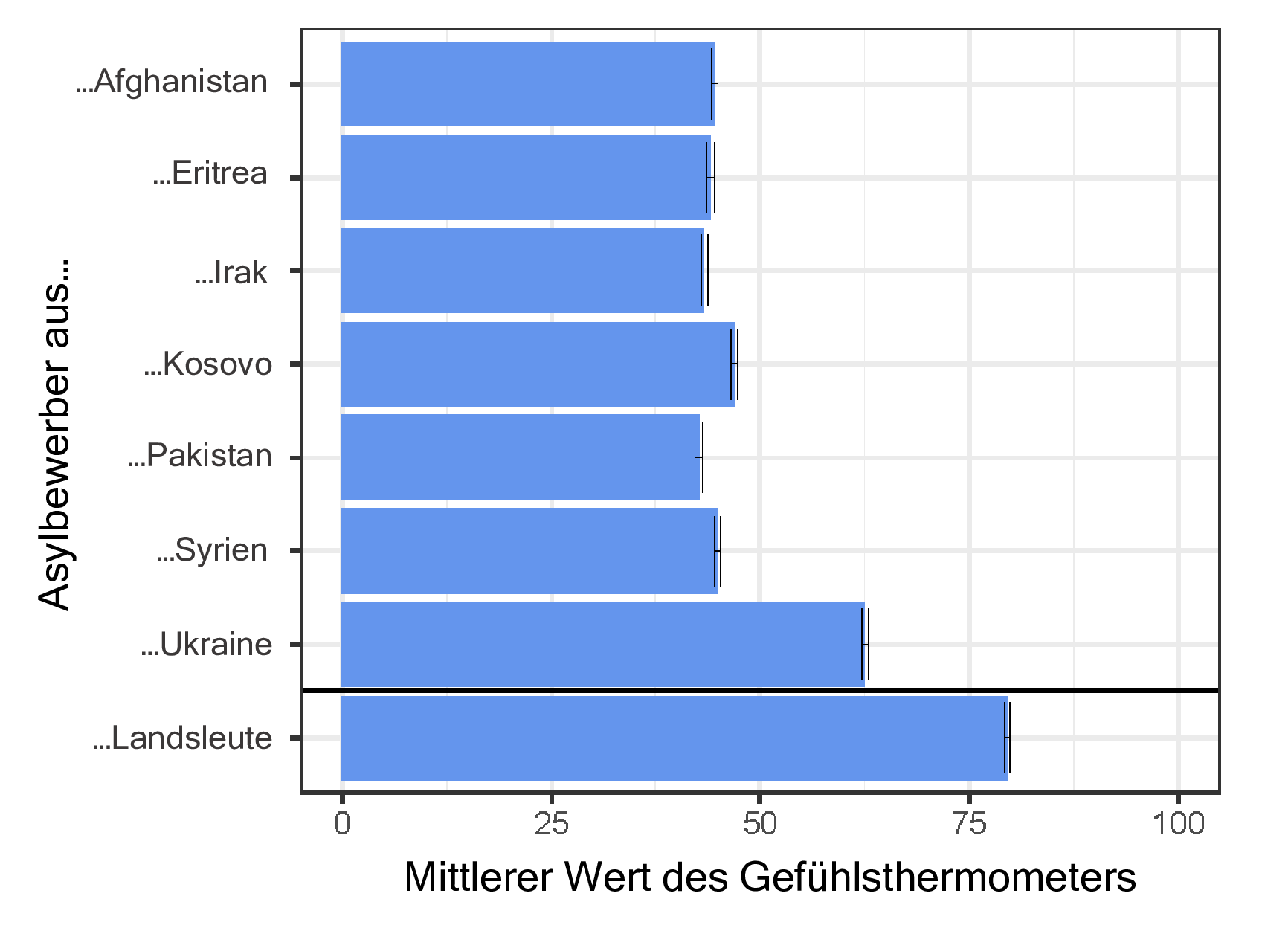 Vergr?sserte Ansicht: Balkendiagramm, welches Asylsuchende unterschiedlicher Länder mit dem "Mittleren Wert des Gefühlsthermometers" in Verbindung bringt.