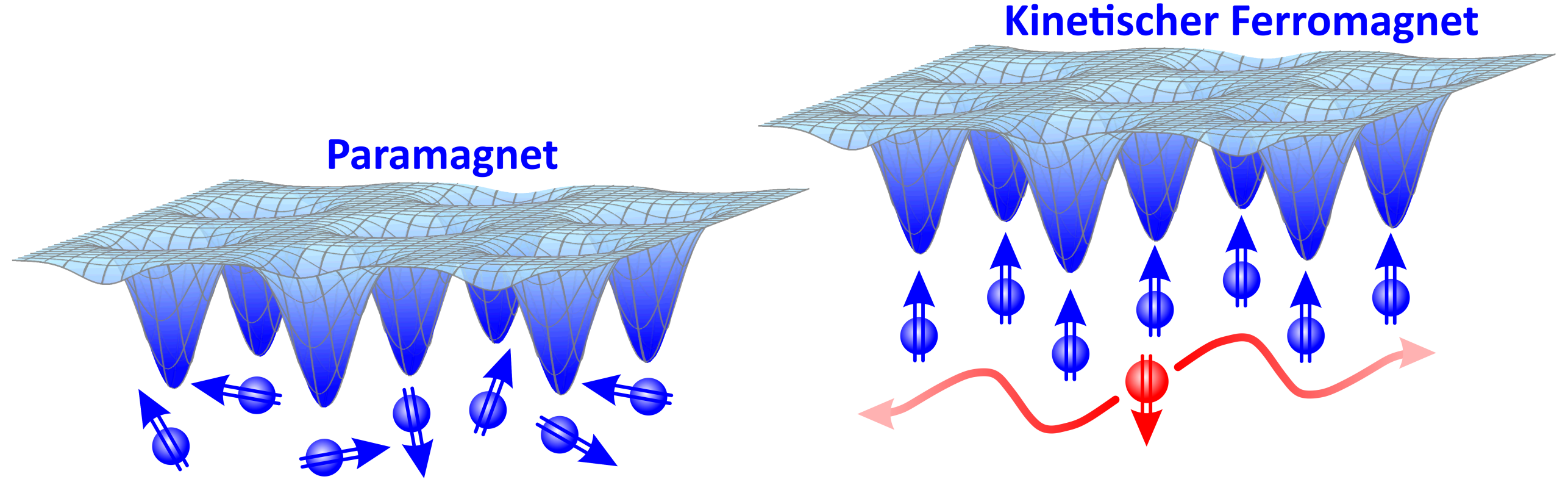 Vergr?sserte Ansicht: Zwei Illustrationen: rechts zum kinetischen Ferromagnet und links zum Paramagnet. 