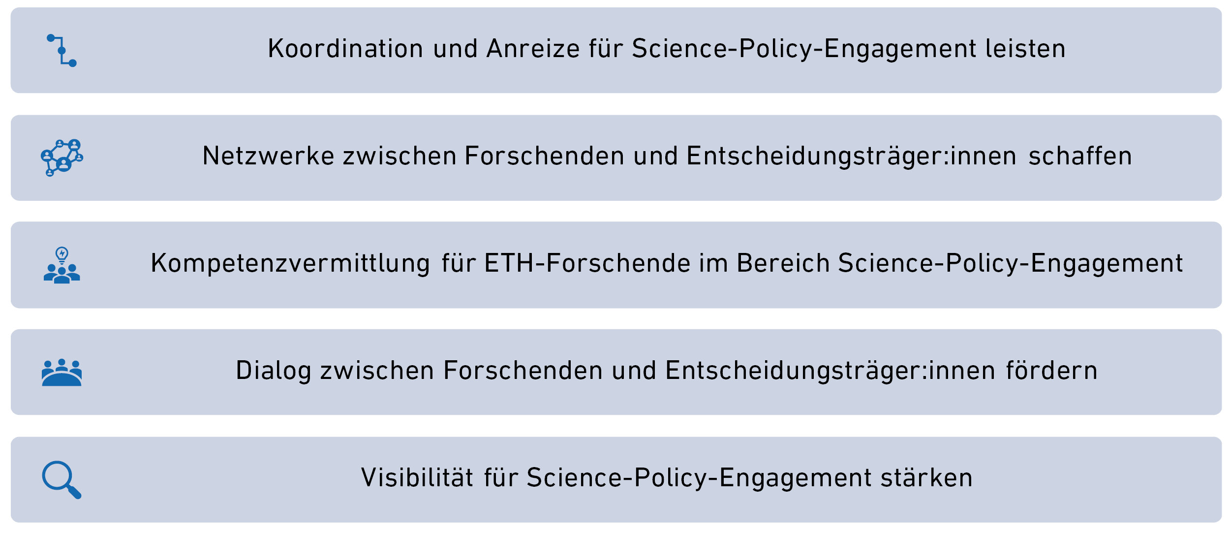 Aktivitäten des Science-Policy Interface