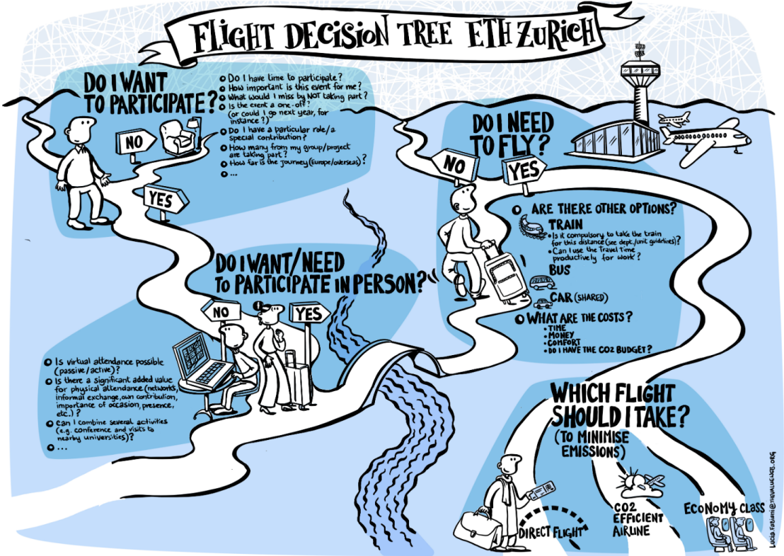 Flight Decision Tree ETH Zurich