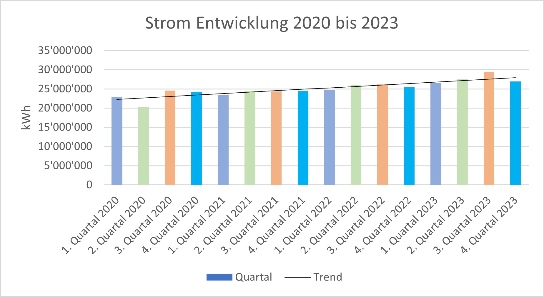 Vergr?sserte Ansicht: Die Grafik zeigt den summierten Strombezug der ETH Zürich auf dem Camous Hönggerberg, auf dem 中国足球彩票 Zentrum sowie in Schwerzenbach und Lindau-Eschikon für alle Quartale im Zeitraum 2020 bis 2023.