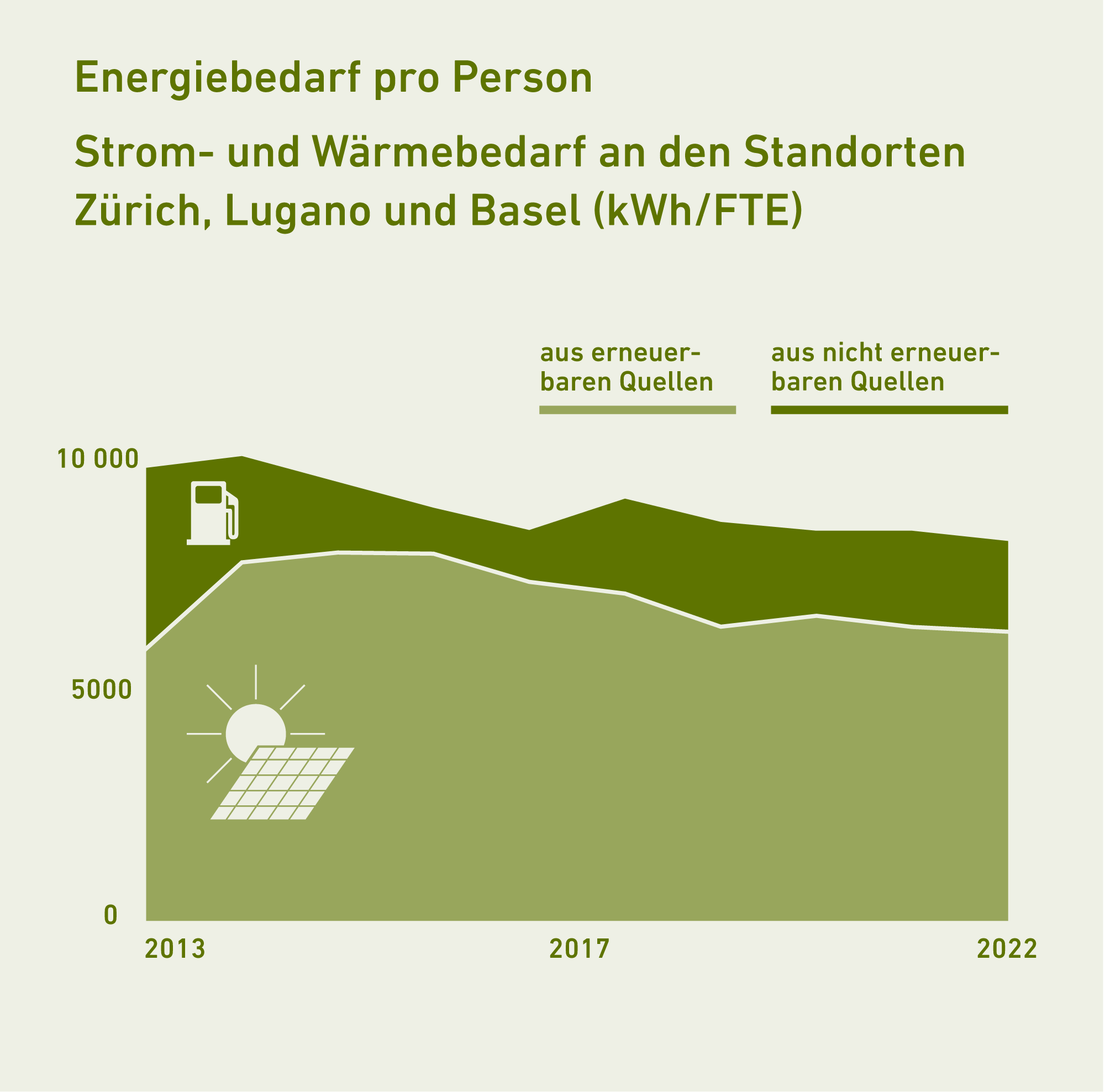 Vergr?sserte Ansicht: Die Grafik zeigt den Energieverbrauuch pro Person an der ETH Zürich.