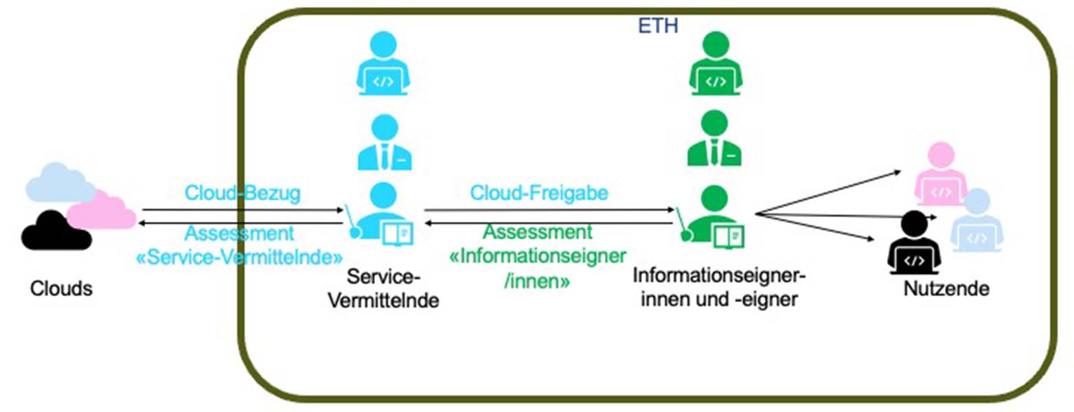 Rahmenkonzept «Umgang mit externen Cloud-Diensten» (Illustration: Dr. Domenico Salvati, CISO)