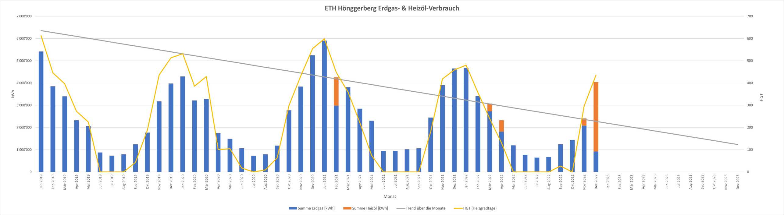 Vergr?sserte Ansicht: Eine Grafik mit blauen und orangen Balken zeigt: Im Dezember 2022 hat die ETH Zürich im Vergleich zu den Dezembern der Vorjahre weniger fossile Energien (Erdgas und Heizöl) verbraucht. (Grafik: ETH Zürich / Engineering und Systeme)