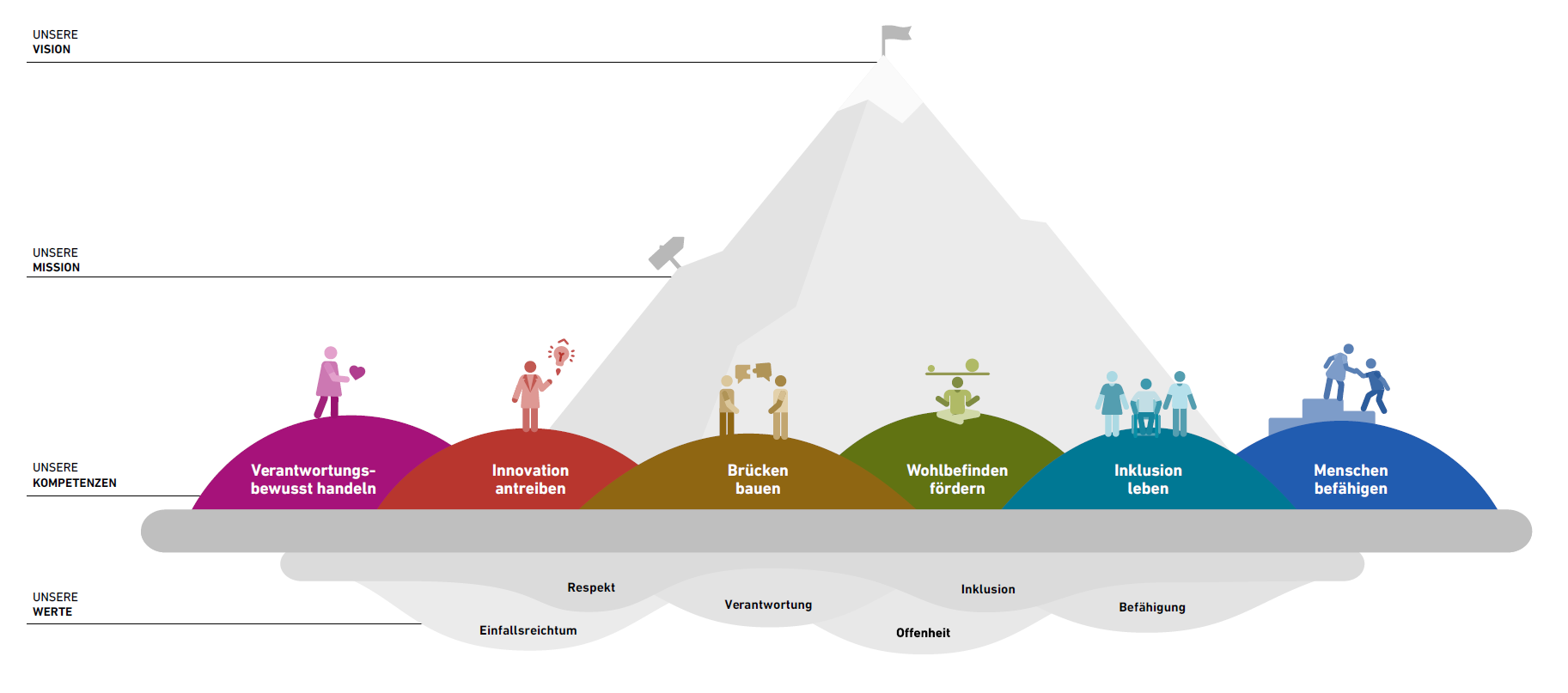 Vergr?sserte Ansicht: Infografik welche die sechs Werte zeigt: Einfallsreichtum, Respekt, Verantwortung, Offenheit, Einbeziehung, Befähigung