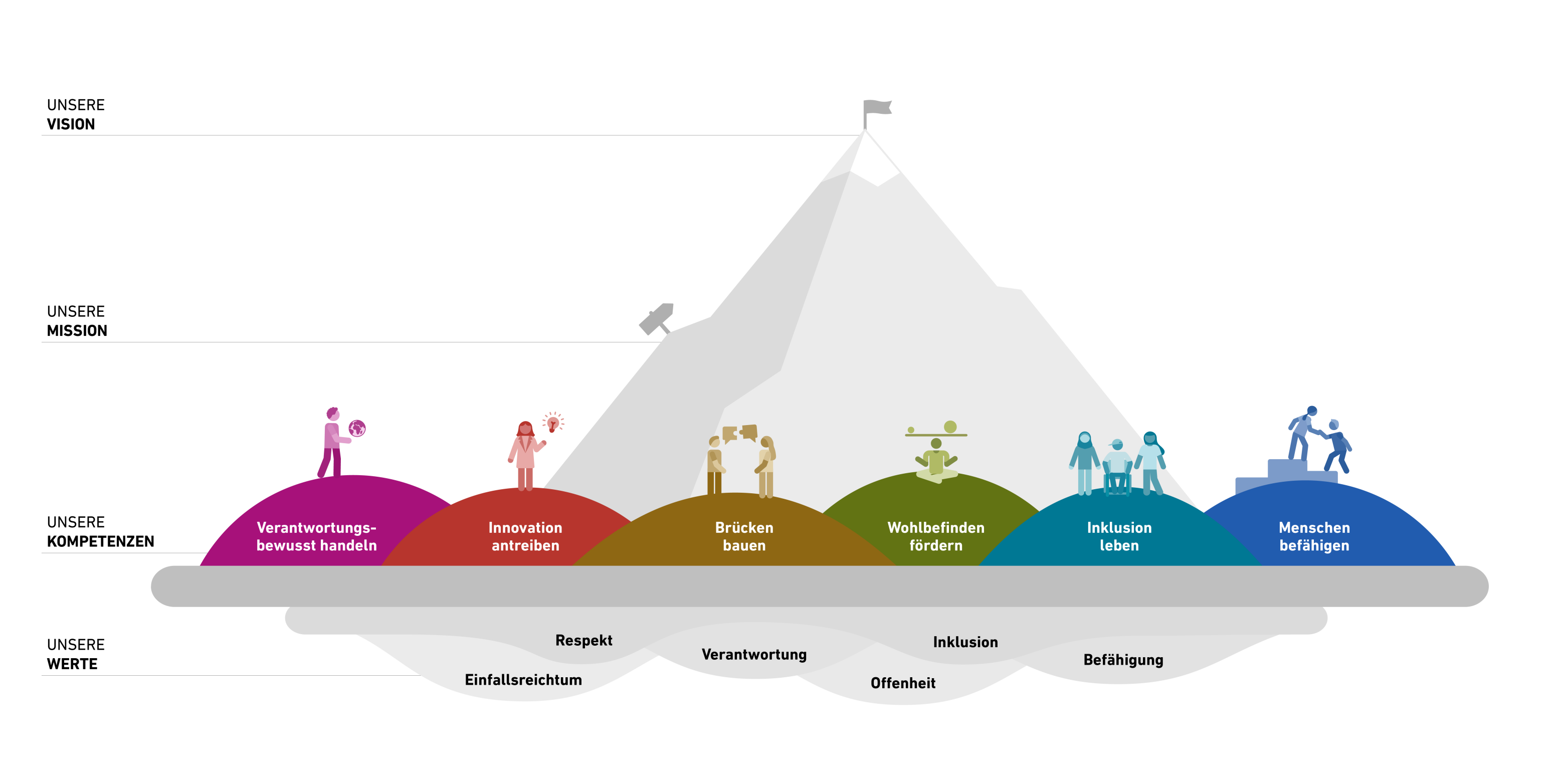 Infografik welche die 6 Kompetenzen zeigt: Verantwortungsbewusst handeln, Innovation antreiben, Brücken bauen, Wohlbefinden fördern, Inklusion leben, Menschen befähigen.