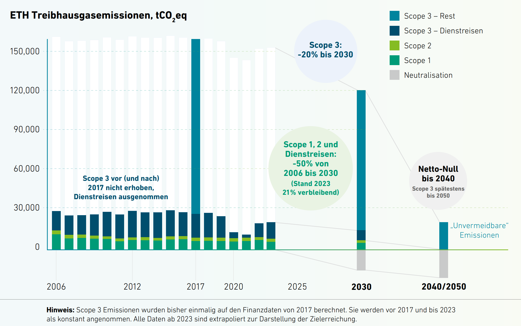 Emissionsreduktionspfad der ETH bis 2050