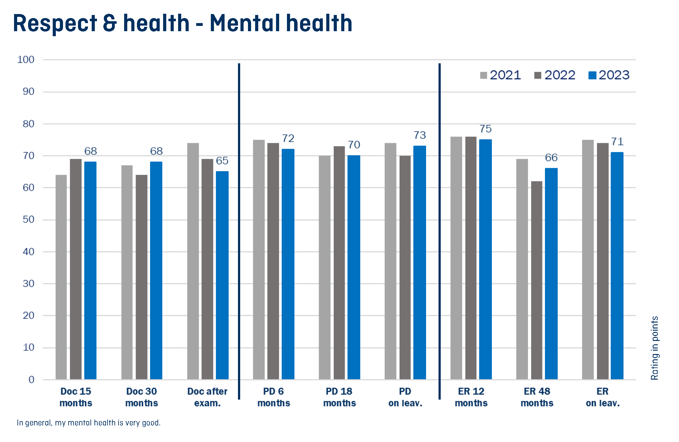 Vergr?sserte Ansicht: Grafik welche die mentale Gesundheit für unterschiedliche Anstellungspositionen über die Jahre 2021, 2022 und 2023 hinweg zeigt.