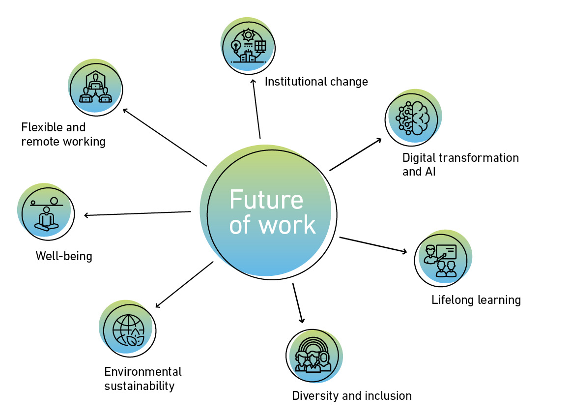 Working world of the future: institutional change, digital transformation and artificial intelligence, lifelong learning, diversity and inclusion, environmental sustainability, well-being, flexible and location-independent working